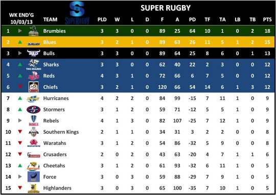 Super Rugby Table Week 4
